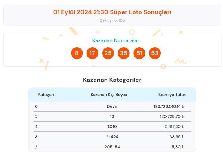 Süper Loto sonuçları bugün AÇIKLANDI 1 Eylül Süper Loto çekilişinde büyük ikramiye kazandıran numaralar ile Süper Loto sonuçları sorgulama ekranı