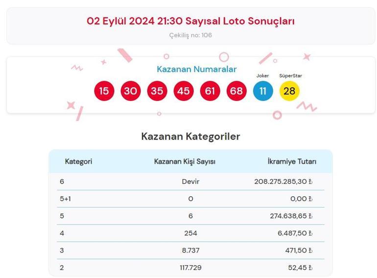 Sayısal Loto çekiliş sonuçları bugün AÇIKLANDI 2 Eylül 2024 Çılgın Sayısal Lotoda kazanan numaralar ile Çılgın Sayısal Loto sonuçları sorgulama ekranı