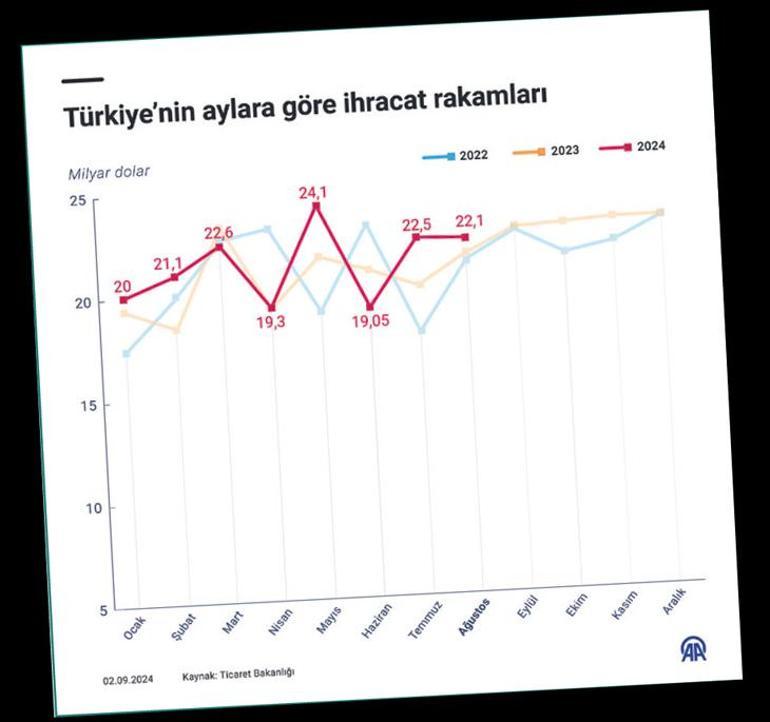 İhracatta ivme sürdü ağustos rekoru geldi