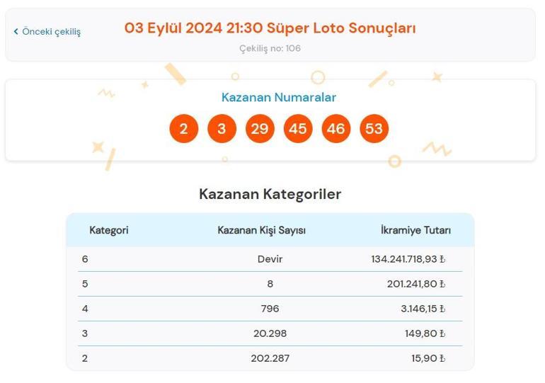 Süper Loto sonuçları bugün AÇIKLANDI 3 Eylül Süper Loto çekilişinde büyük ikramiye kazandıran numaralar ile Süper Loto sonuçları sorgulama ekranı