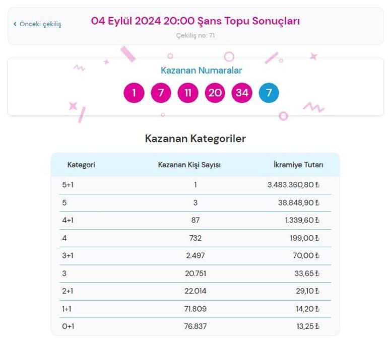 Şans Topu çekilişi sonuçları AÇIKLANDI 4 Eylül Şans Topunda büyük ikramiye kazandıran numaralar ile Şans Topu  sonuçları sorgulama ekranı