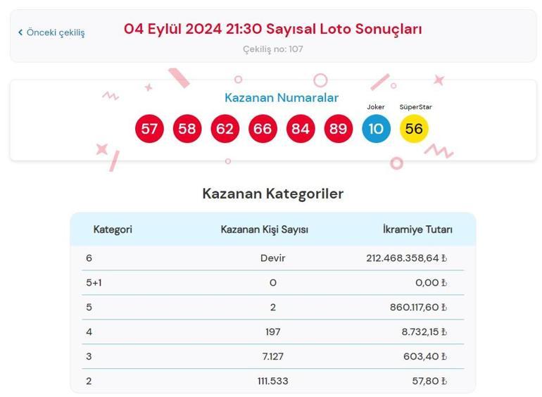 Sayısal Loto çekiliş sonuçları bugün AÇIKLANDI 4 Eylül 2024 Çılgın Sayısal Lotoda kazanan numaralar ile Çılgın Sayısal Loto sonuçları sorgulama ekranı