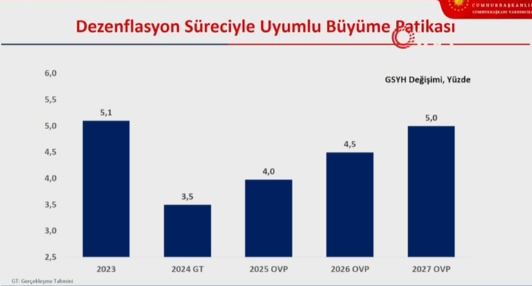 Ekonominin yeni yol haritası belli oldu İşte 2024 sonu enflasyon hedefi:  OVP Resmi Gazetede yayımlandı