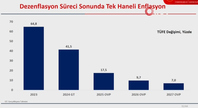 Ekonominin yeni yol haritası belli oldu İşte 2024 sonu enflasyon hedefi:  OVP Resmi Gazetede yayımlandı