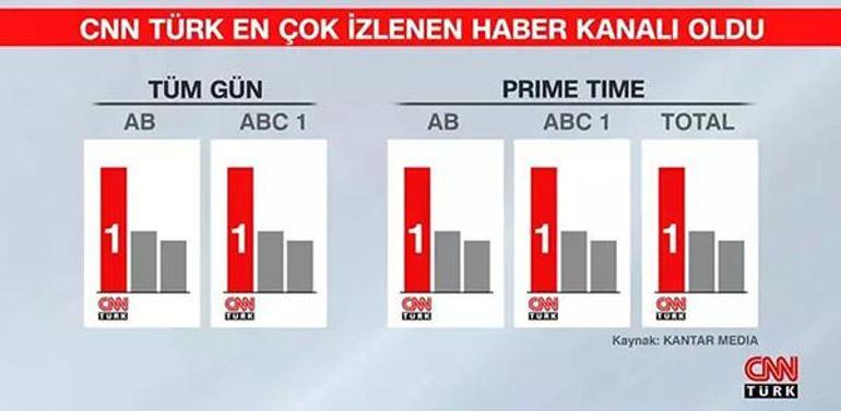 Türkiye ağustos ayında da CNN TÜRK izledi