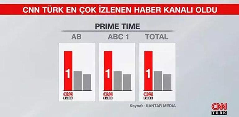 Türkiye ağustos ayında da CNN TÜRK izledi