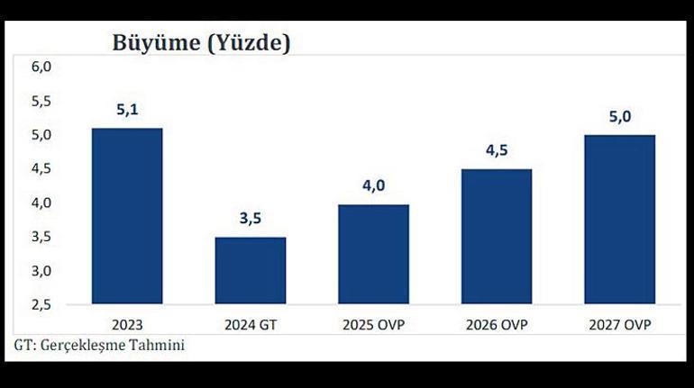 3 yıllık OVP’de enflasyon vurgusu Tek hedef tek hane: Daha çok iş ve gelir daha az bütçe açığı