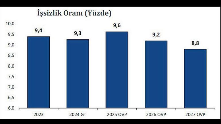 3 yıllık OVP’de enflasyon vurgusu Tek hedef tek hane: Daha çok iş ve gelir daha az bütçe açığı