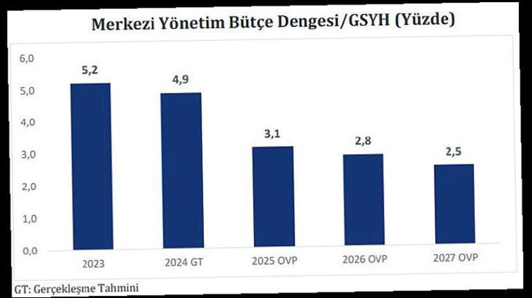 3 yıllık OVP’de enflasyon vurgusu Tek hedef tek hane: Daha çok iş ve gelir daha az bütçe açığı