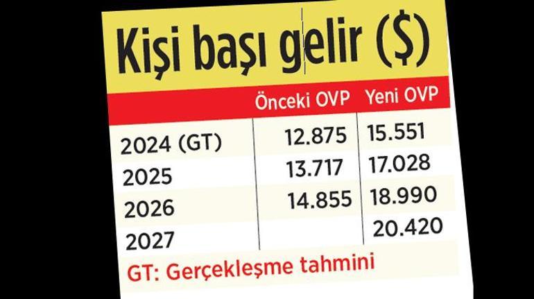 3 yıllık OVP’de enflasyon vurgusu Tek hedef tek hane: Daha çok iş ve gelir daha az bütçe açığı