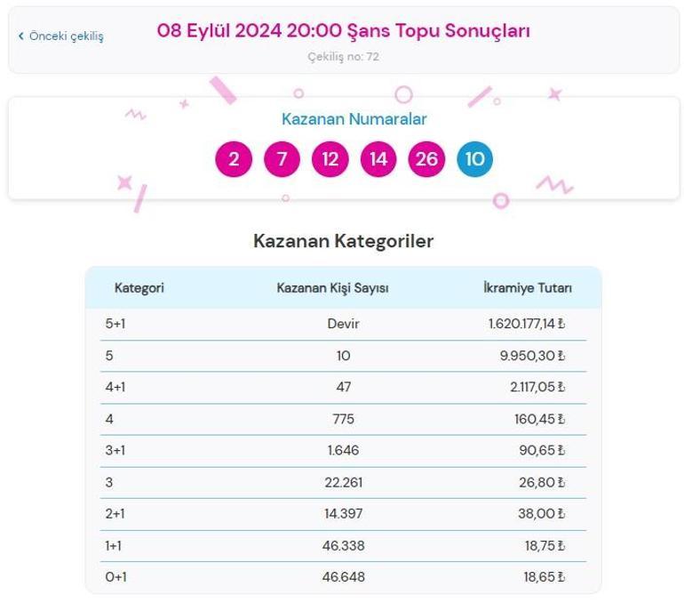 Şans Topu çekilişi sonuçları AÇIKLANDI 8 Eylül Şans Topunda büyük ikramiye kazandıran numaralar ile Şans Topu çekilişi sonuçları sorgulama ekranı