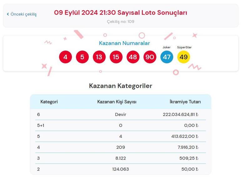 Sayısal Loto çekiliş sonuçları bugün AÇIKLANDI 9 Eylül 2024 Çılgın Sayısal Lotoda kazanan numaralar ile Çılgın Sayısal Loto sonuçları sorgulama ekranı