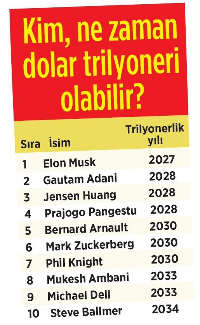 ‘Dolar trilyonerleri’ kulübüne hoş geldiniz