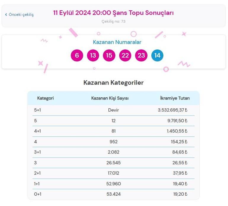 Şans Topu çekilişi sonuçları AÇIKLANDI 11 Eylül Şans Topunda büyük ikramiye kazandıran numaralar ile Şans Topu  sonuçları sorgulama ekranı