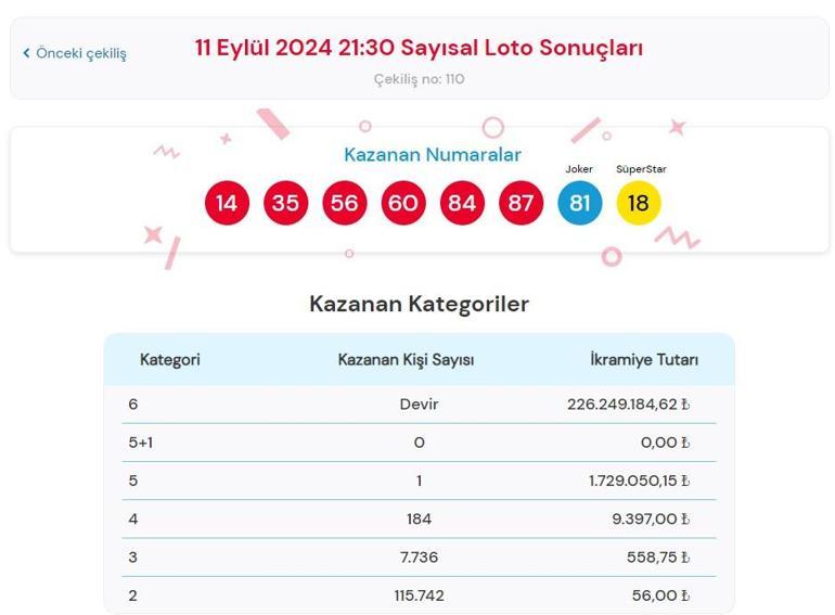 Sayısal Loto çekiliş sonuçları bugün AÇIKLANDI MI 11 Eylül 2024 Çılgın Sayısal Lotoda kazanan numaralar ile Çılgın Sayısal Loto sonuçları sorgulama ekranı