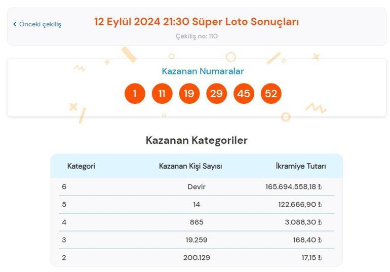 Süper Loto sonuçları bugün AÇIKLANDI 12 Eylül Süper Loto çekilişinde büyük ikramiye kazandıran numaralar ile Süper Loto sonuçları sorgulama ekranı