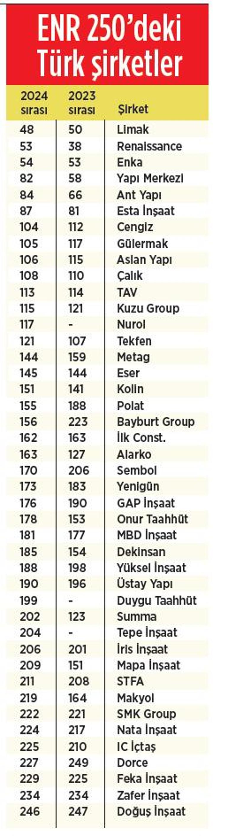 Müteahhitlikte en büyük 48. oldu