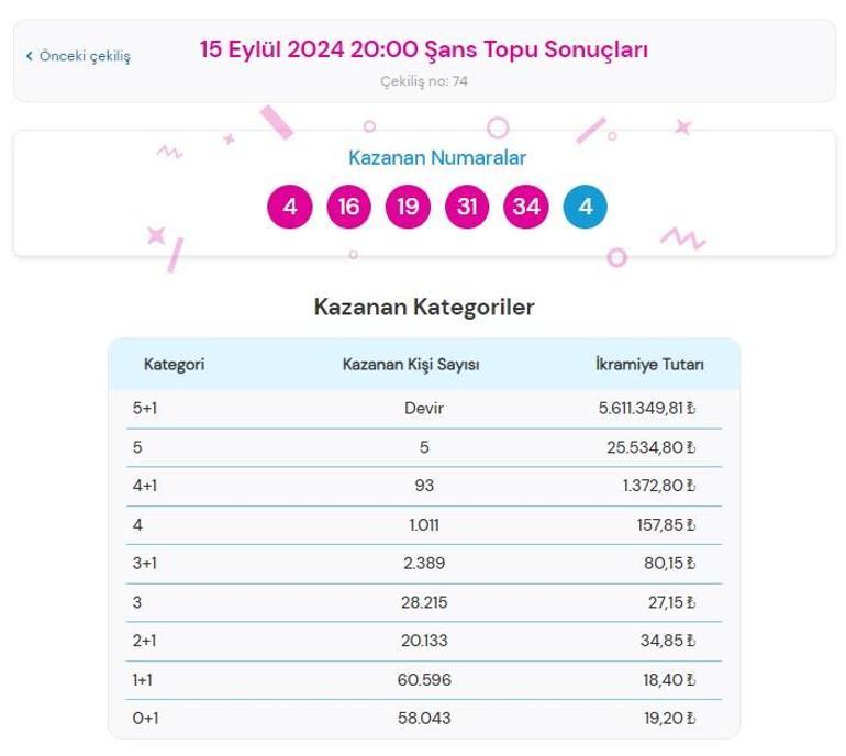 Şans Topu çekilişi sonuçları AÇIKLANDI 15 Eylül Şans Topunda büyük ikramiye kazandıran numaralar ile Şans Topu çekilişi sonuçları sorgulama ekranı