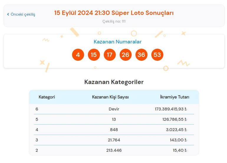 Süper Loto sonuçları bugün AÇIKLANDI 15 Eylül Süper Loto çekilişinde büyük ikramiye kazandıran numaralar ile Süper Loto sonuçları sorgulama ekranı