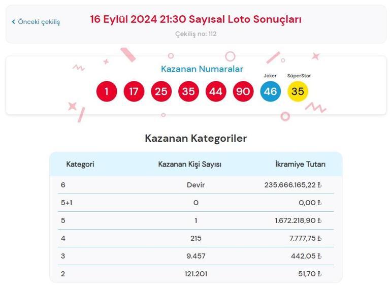 Sayısal Loto çekiliş sonuçları bugün AÇIKLANDI 16 Eylül 2024 Çılgın Sayısal Lotoda kazanan numaralar ile Çılgın Sayısal Loto sonuçları sorgulama ekranı