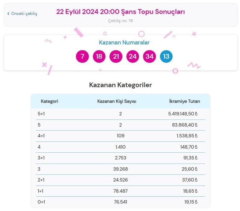 Şans Topu çekilişi sonuçları AÇIKLANDI 22 Eylül Şans Topunda büyük ikramiye kazandıran numaralar ile Şans Topu çekilişi sonuçları sorgulama ekranı