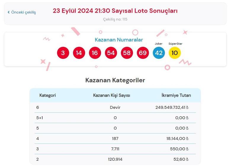 Sayısal Loto çekiliş sonuçları bugün AÇIKLANDI 23 Eylül 2024 Çılgın Sayısal Lotoda kazanan numaralar ile Çılgın Sayısal Loto sonuçları sorgulama ekranı