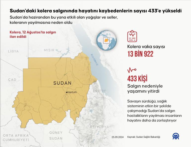 Sudandaki kolera salgınında bilanço ağırlaşıyor: En az 433 ölü