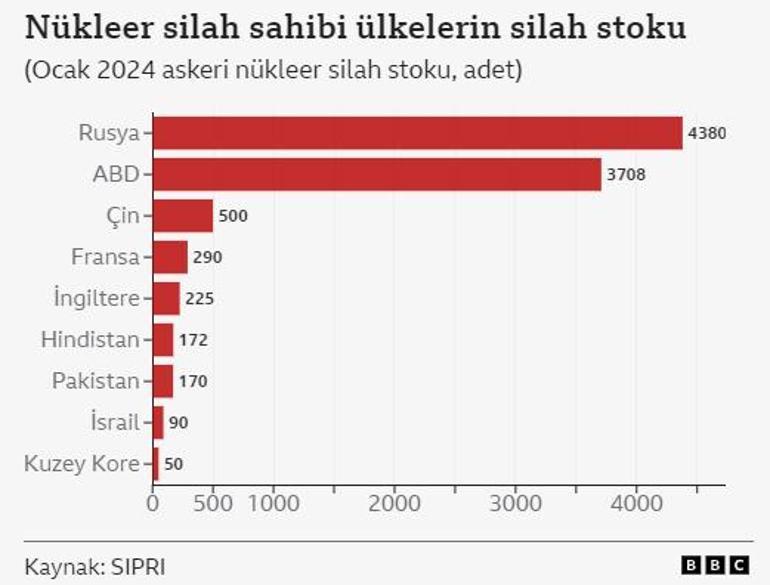 Putin, Rusyanın yeni nükleer doktrinini açıkladı: Nükleer silah kullanım koşulları genişliyor