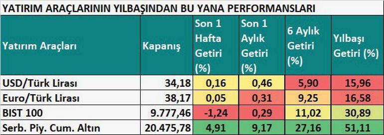 Faizler düşecek para yön arıyor