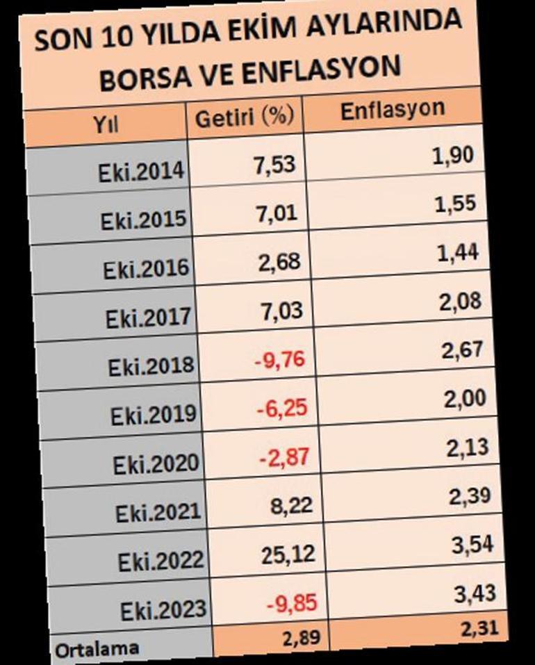 Faizler düşecek para yön arıyor