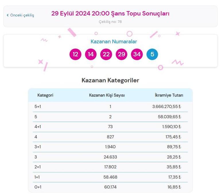 29 Eylül Şans Topu çekilişi sonuçları Şans Topunda büyük ikramiye kazandıran numaralar ile Şans Topu çekilişi sonuçları sorgulama ekranı