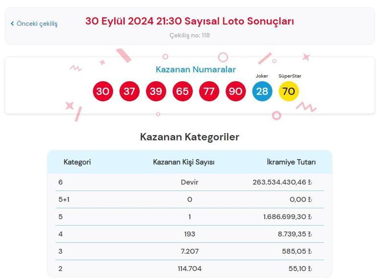 Sayısal Loto çekiliş sonuçları 30 Eylül 2024 Çılgın Sayısal Lotoda kazanan numaralar ile Çılgın Sayısal Loto sonuçları sorgulama ekranı