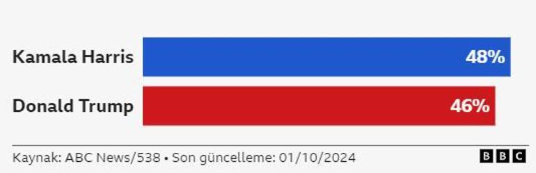 Kamala Harris veya Donald Trump: ABDde seçim anketlerinde kim önde