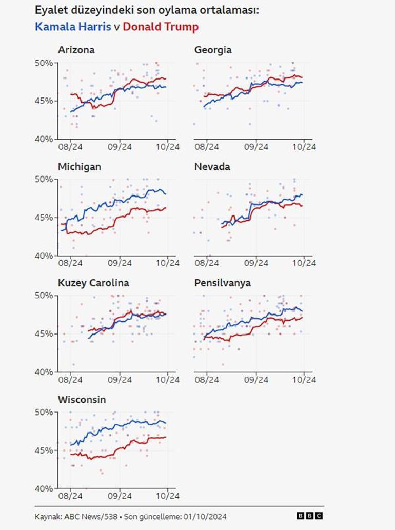 Kamala Harris veya Donald Trump: ABDde seçim anketlerinde kim önde
