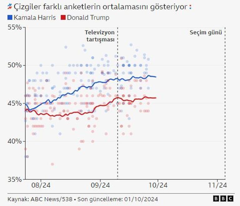 Kamala Harris veya Donald Trump: ABDde seçim anketlerinde kim önde