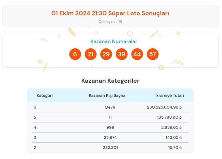 Süper Loto sonuçları bugün AÇIKLANDI 1 Ekim Süper Loto çekilişinde büyük ikramiye kazandıran numaralar ile Süper Loto sonuçları sorgulama ekranı