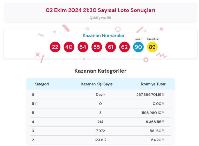 SAYISAL LOTO ÇEKİLİŞ SONUÇ SORGULAMA: 2 Ekim 2024 Çılgın Sayısal Lotoda kazanan numaralar ile Çılgın Sayısal Loto sonuçları