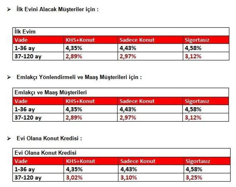 Konut piyasasında kampanya furyası Devlet bankasının ardından özel bankalardan ilk adım geldi