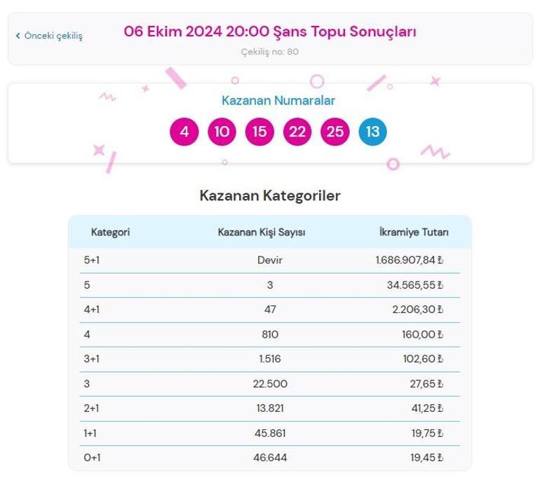 Şans Topu çekilişi sonuçları 6 Ekim Şans Topunda büyük ikramiye kazandıran numaralar ile Şans Topu çekilişi sonuçları açıklandı mı