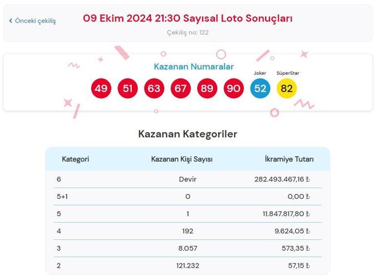 Sayısal loto çekiliş sonuçları: 9 Ekim 2024 Çılgın Sayısal Lotoda kazanan numaralar ile Çılgın Sayısal Loto sonuçları açıklandı mı