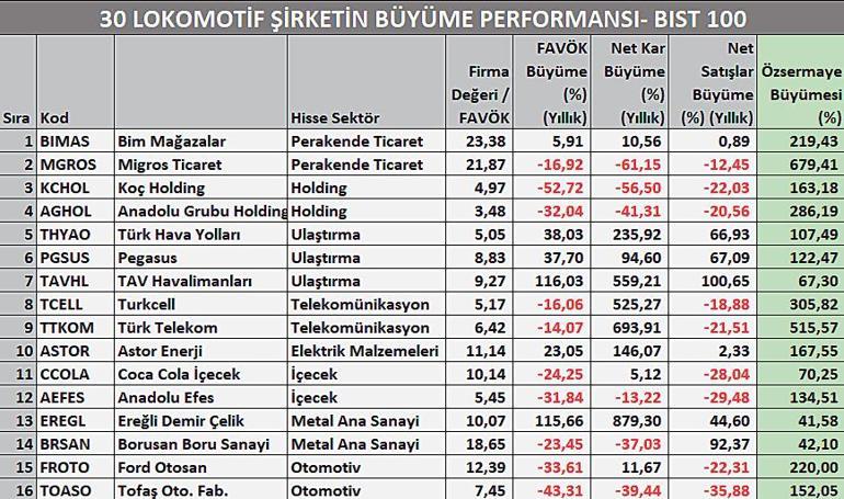 Güçlü performans öne çıkarıyor