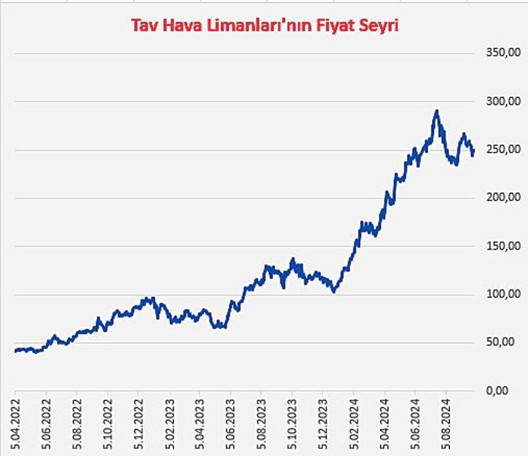 Güçlü performans öne çıkarıyor