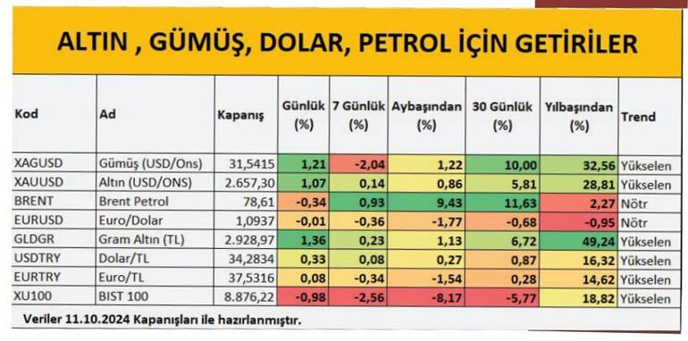 Borsa kritik eşikte faiz, altın ne olur