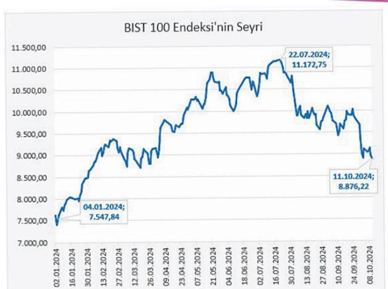 Borsa kritik eşikte faiz, altın ne olur