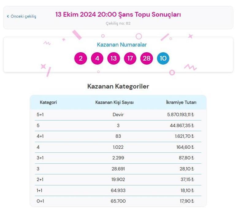 Şans Topu çekilişi sonuçları sorgulama ekranı: 13 Ekim Şans Topunda büyük ikramiye kazandıran numaralar ile Şans Topu çekilişi sonuçları açıklandı mı