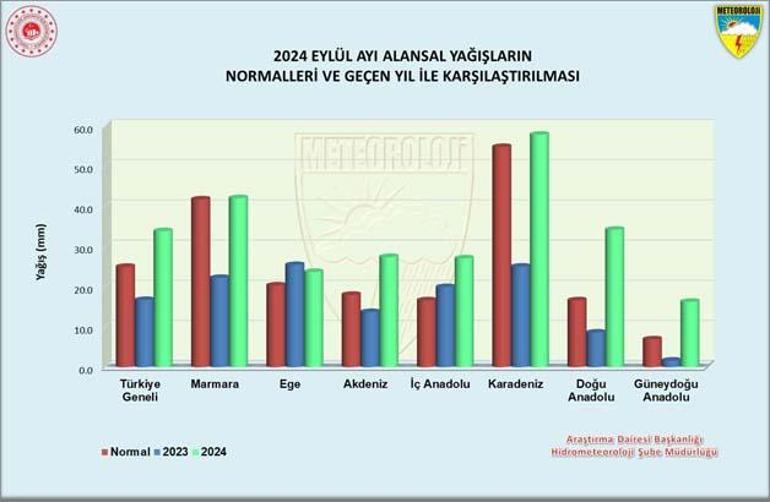 Türkiyenin en fazla ve en az yağış alan illeri belli oldu