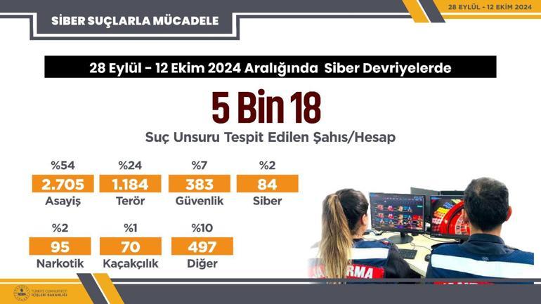 İçişleri Bakanı Ali Yerlikaya duyurdu: Siber devriyeler suçluların peşinde