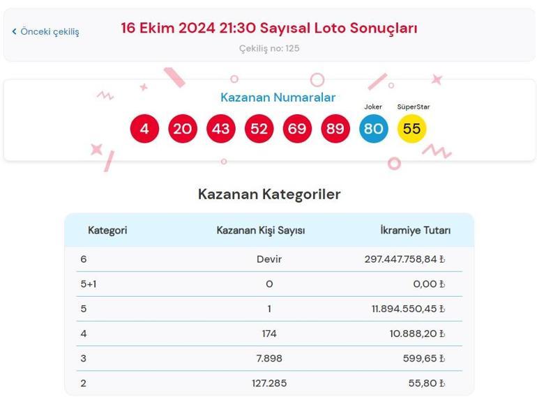 Sayısal loto çekiliş sonuçları açıklandı mı 16 Ekim 2024 Çılgın Sayısal Lotoda kazanan numaralar ile Çılgın Sayısal Loto sonuç sorgulama ekranı