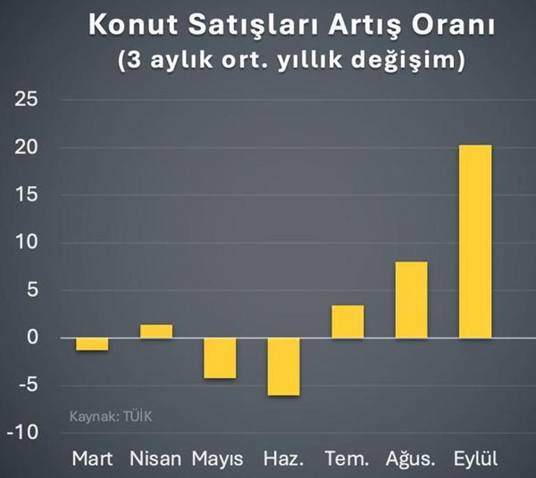 Konutta 21 ay sonra en yüksek satış