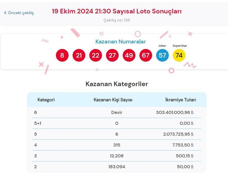 Sayısal Loto çekiliş sonuç sorgulama ekranı: 19 Ekim 2024 Çılgın Sayısal Lotoda kazanan numaralar ile Çılgın Sayısal Loto sonuçları açıklandı mı